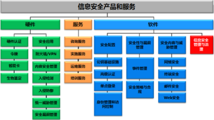 2016-2022年中國(guó)信息安全行業(yè)深度分析及投資策略研究報(bào)告